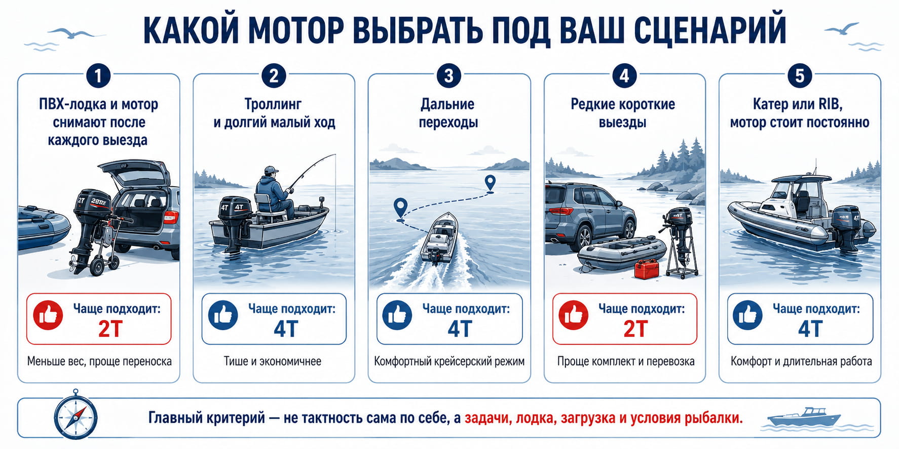 Выбор двухтактного или четырёхтактного лодочного двигателя по условиям рыбалки